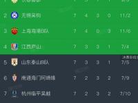 FB体育赛事-甲级联赛比赛，球队以高分胜出